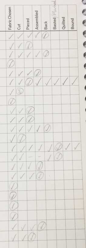The list in my Quilter’s Planner of 22 UFOs/WIPs I started 2018 with; the circled check marks show how far I’d gotten with each when the year started, and as you can see as of August I’ve only made progress on two of them.